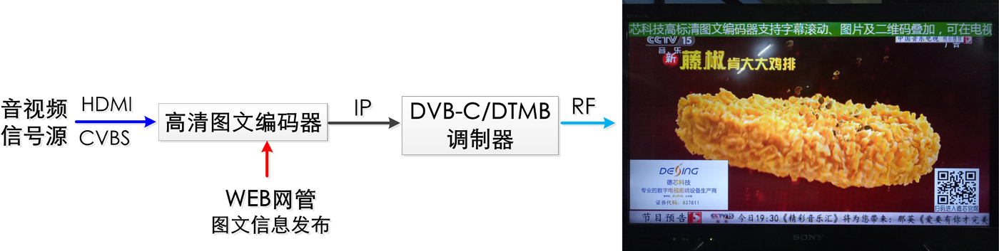 NDS3542L系列高清圖文編碼器（文字、圖片、二維碼 HDMI+IP）MPEG-4 AVC/H.264格式